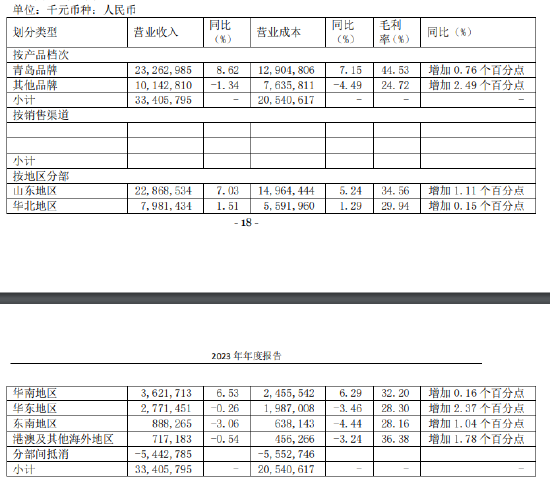 青岛啤酒发布年报：受“小便事件”影响四季度盈利承压，董事长黄克兴薪酬涨近8成