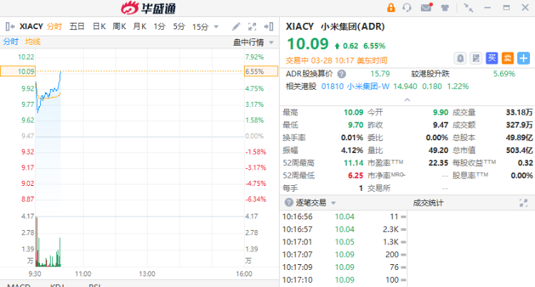 聚焦中概丨小米ADR大涨超6%，小米汽车发布会后七分钟大定突破2万