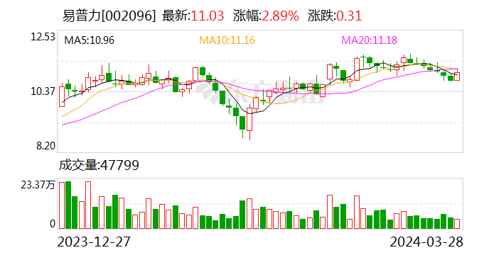 易普力：2023年度净利润约6.34亿元 同比下降0.24%