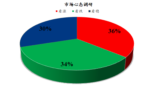 Mysteel解读：下周鸡蛋市场心态调研