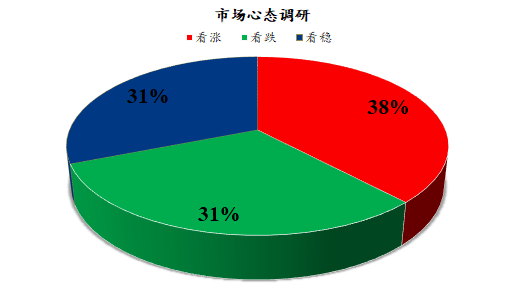 Mysteel解读：下周鸡蛋市场心态调研