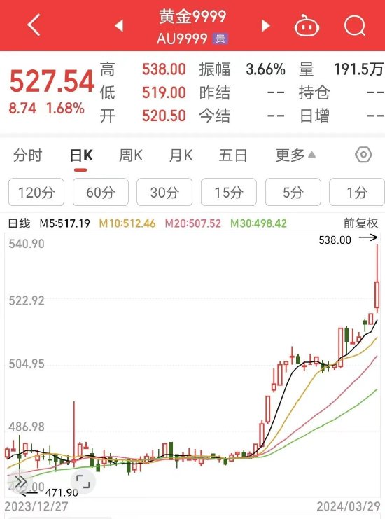 金价又爆发！“一口价”每克将超2000元？