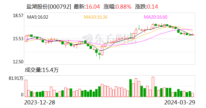 盐湖股份：2023年净利79.14亿元 同比降49.17%