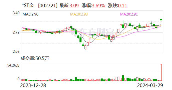 *ST金一：因涉嫌信披违法违规 中国证监会决定对公司立案