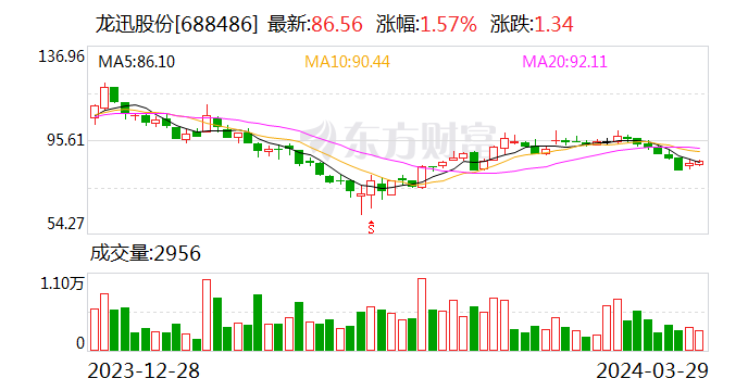 龙迅股份：2023年净利润同比增长48.39% 拟10转4.8派14元