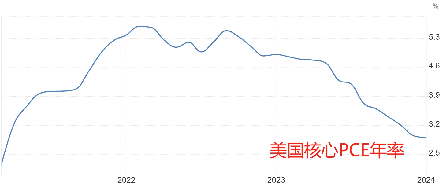 鲍威尔最新访谈：二月PCE数据挺好 美联储政策并非“最重要的事”